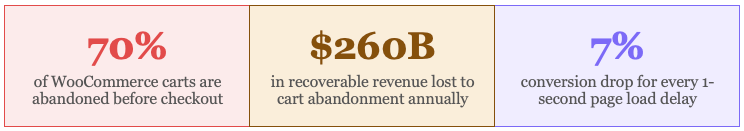 How to Reduce Cart Abandonment WooCommerce (7 Proven Ways) 2 Screenshot 2026 03 22 at 1.22.29 PM